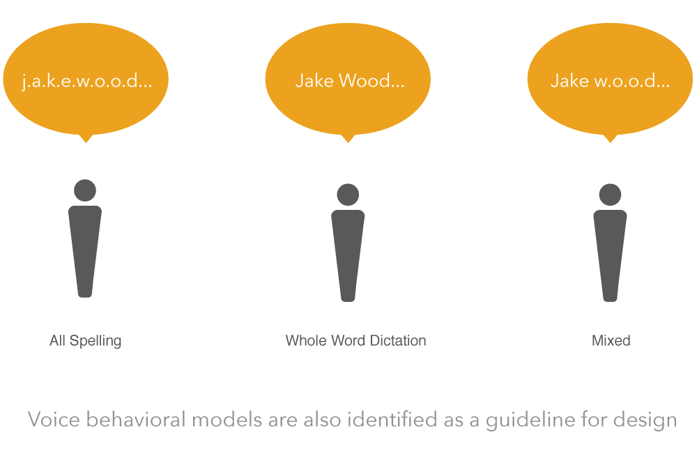 three user voice model